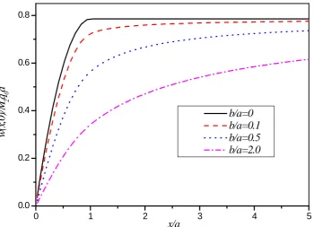 Figure 8. The distribution of surface indentation w under tangential triangle distribution load