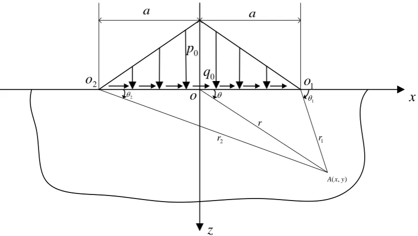 Figure 1. Schematic of contact problem under triangle distribution loads. 