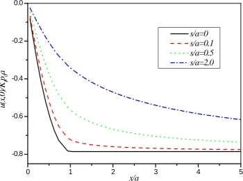 Figure 2. The distribution of contact normal stress σzz under normal triangle distribution load