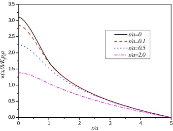 Figure 4. The distribution of surface indentation w under normal triangle distribution load