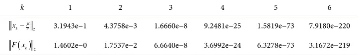 Table 2. The numerical solutions and errors of the system of nonlinear Equation (36). 