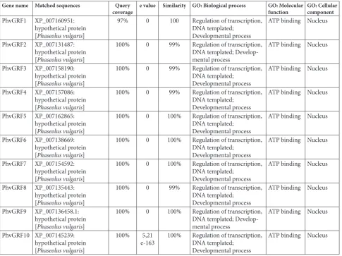 Table 3. Blast2GO annotation details of Phaseolus vulgaris GRF protein sequences.