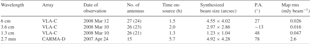 Table 1. Summary of continuum observations.