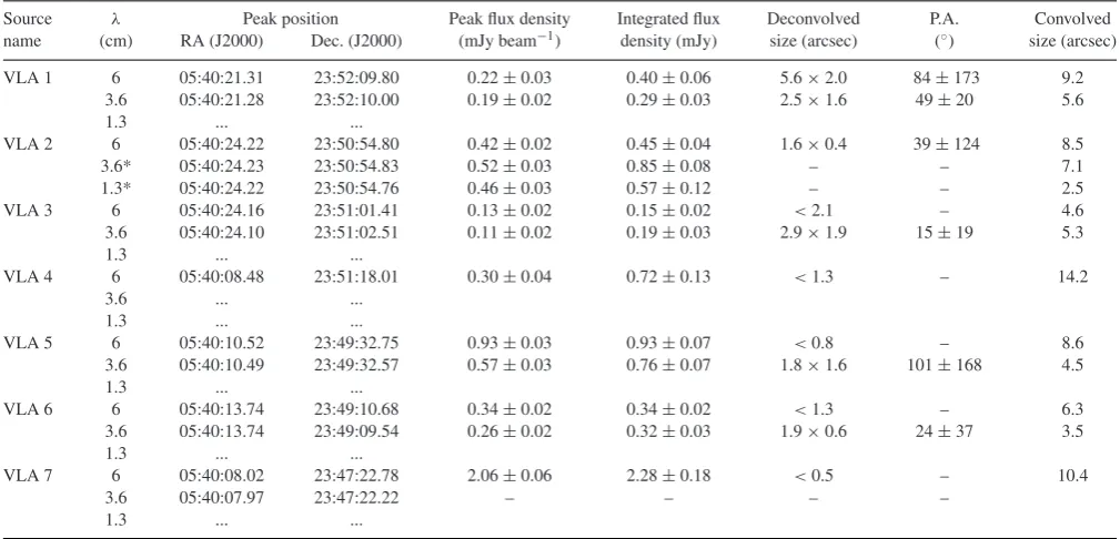 Table 3. Measured properties of the observed 6-cm (5 GHz), 3.6-cm (8.5 GHz) and 1.3-cm (22.5 GHz) continuum sources.