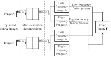 Figure 1. The fusion algorithm flow chart based Biorthogonal wavelet 