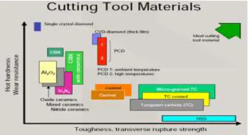 Fig 1 A graphical comparison of various cutting tool materials 
