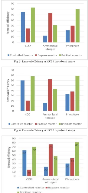 Fig. 5: Removal efficiency at HRT 4 days (batch study) 