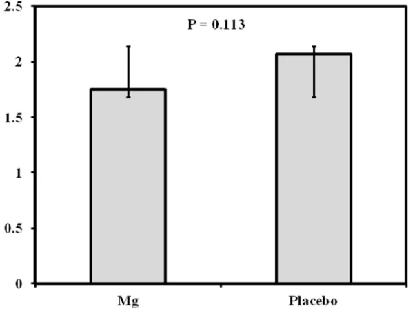 Figure 1. Comparison of  IL-17 levels between the Mg receiving and placebo groups 