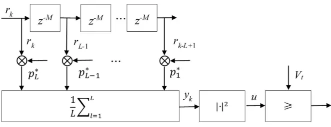 Figure 1. Packet detection algorithm schematic.
