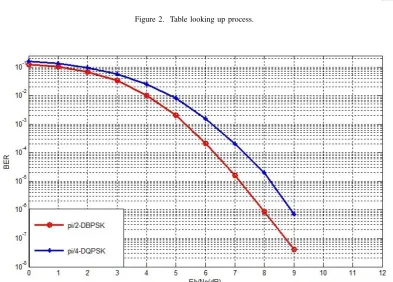 Figure 3. BER curve in AWGN channel.