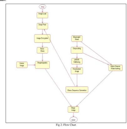 Fig 2: Flow Chart 