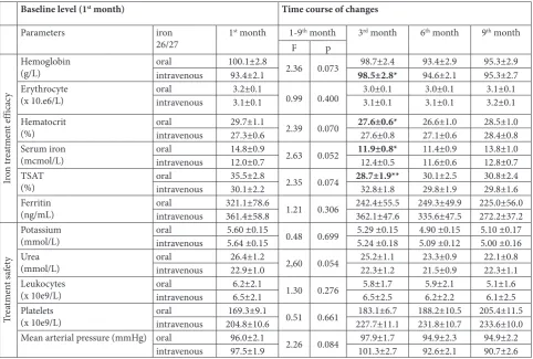 Table 2. Baseline values of parameters and treatment efficacy and safety.