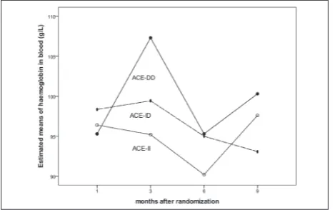 Fig. 1. Time-course changes of blood hemoglobin concentration with respect to the I/D-ACE genotype
