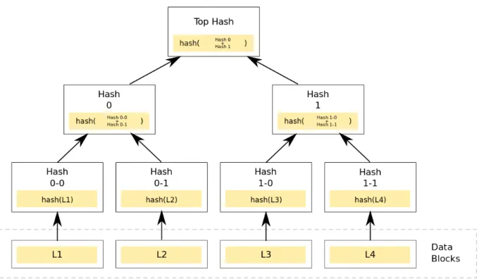 Figure 1: Merkle tree hashing setup. [5]