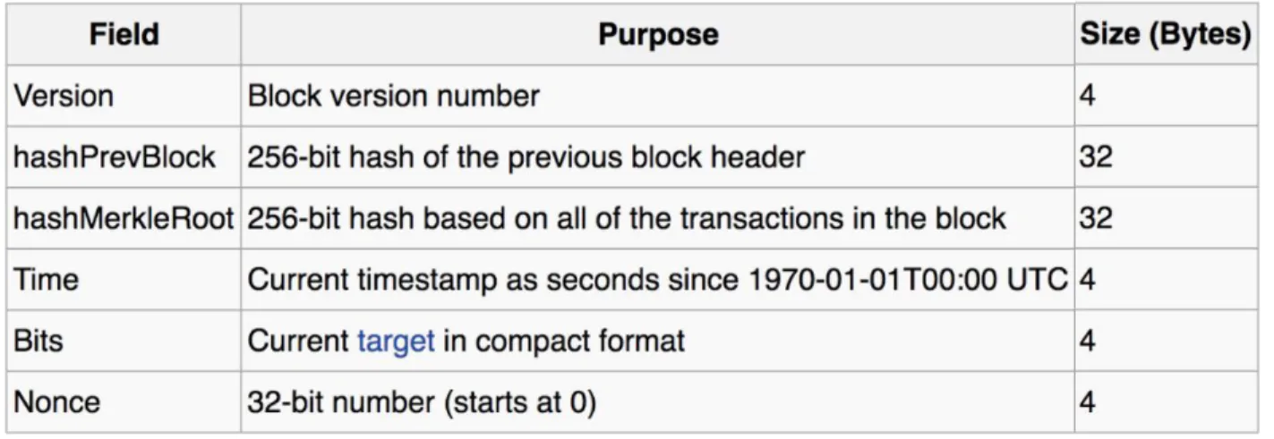 Figure 2: Block header components [11] 