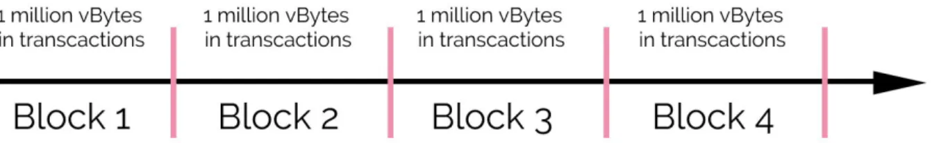 Figure 3: Mempool sectioned into blocks, each slice is a maximum of 1 million vBytes. 