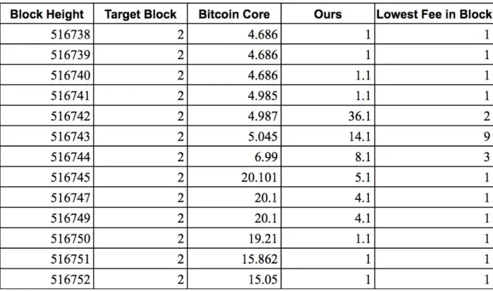 Table 1: A sample of the data plotted in Chart 7 showing the comparison in fee rates. 
