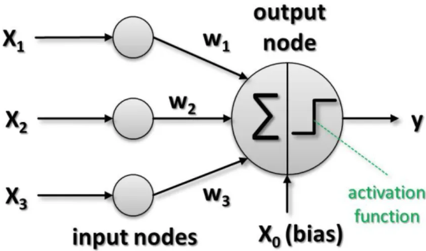 Figure 7: Single node linear perceptron model used in this work [28]. 