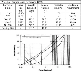 Table 2a: Minus(-) 19.00mm Aggregate Gradation Weight of Sample taken for sieving 1000g 