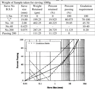 Table 4a: Minus(-) 0.425 Aggregate Gradation Weight of Sample taken for sieving 1000g 