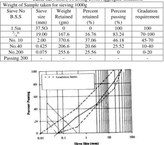Table 6a: Minus(-) Passing 200m Aggregate Gradation Weight of Sample taken for sieving 1000g 