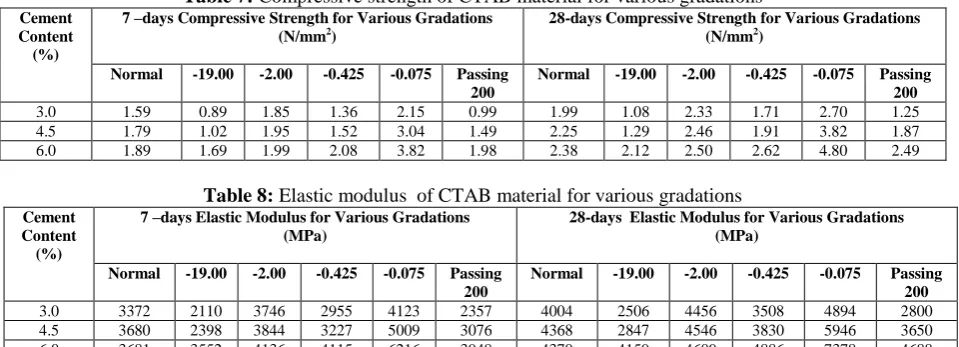 Table 7: Compressive strength of CTAB material for various gradations 7 –days Compressive Strength for Various Gradations 28-days Compressive Strength for Various Gradations 