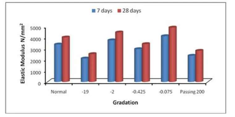 Figure 8a at 3% cement content, result shows that the elastic modulus of the CTAB mixture for the normal The variation of elastic modulus of CTAB mixture with gradation is shown in Figures 8a to 8c