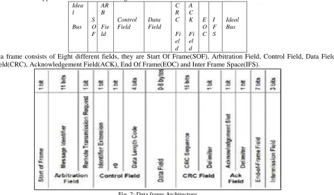 Fig. 2: Data frame Architecture 