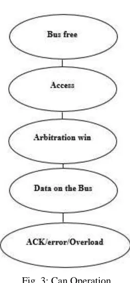 Fig. 3: Can Operation 