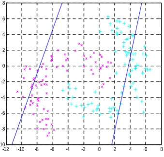 Figure 1.  the basic idea of TWSVM 