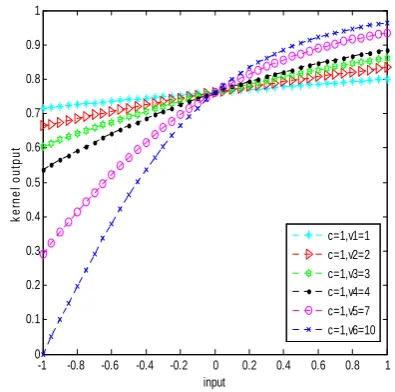 Figure 2 is a graph at the test point of 0.1. csigmoid kernel function has different values