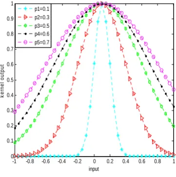 Figure 4.The graph of gauss radial basis kernel function at the test  point of 0.1 
