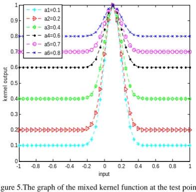 Figure 5.The graph of the mixed kernel function at the test point of 0.1 