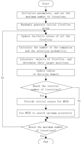 Figure 1.  Flowchart of BFGS-GSO algorithm 