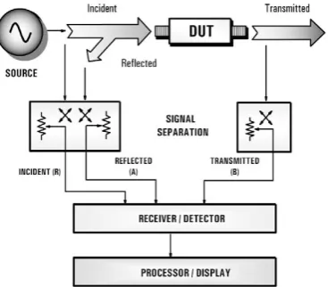 Figure 1: Comparison of Network Analyzer, OPNET and Real Network 