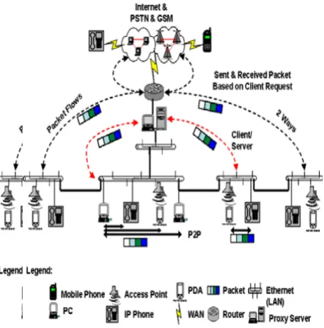 Figure 4: Real Heterogeneous Network Environment at Main and Branch Campus 