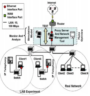 Figure 5: Experimental Laboratory for Real LAN  Environment Setup 