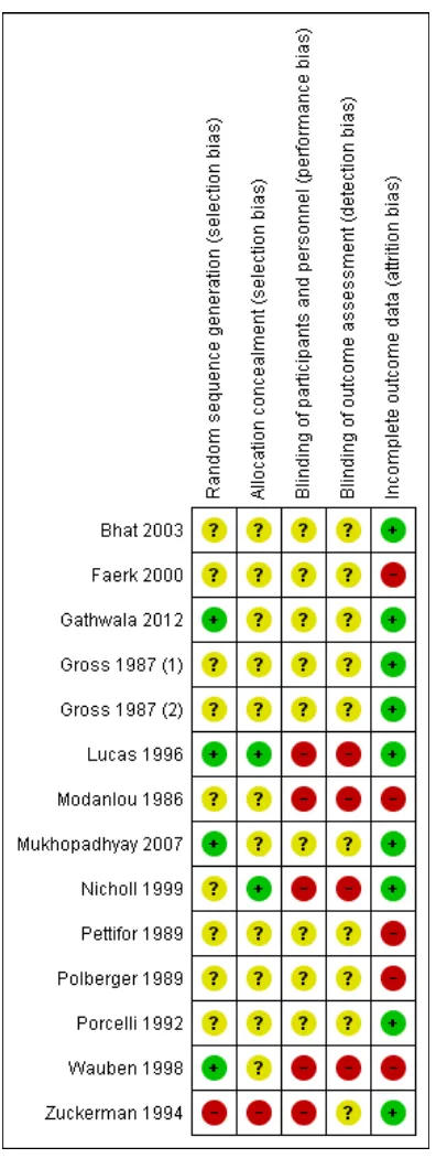 Figure 2.Risk of bias summary: review authors’ judgements about each risk of bias item for each includedstudy.