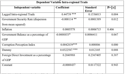 Table 4.2: SGMM Dynamic Panel Estimation Results of Effect of Government Security Rate on  Intra-regional Trade Dependent Variable Intra-regional Trade  