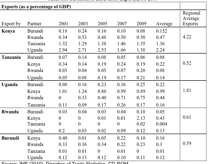 Table 1.1: Direction of Intra-EAC Export, 2001-2009 