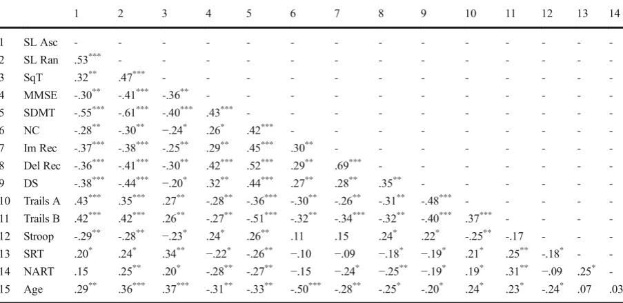 Table 1 Accuracy rates for the ascending and random order versions of the Shopping List task in each testing session of study 1