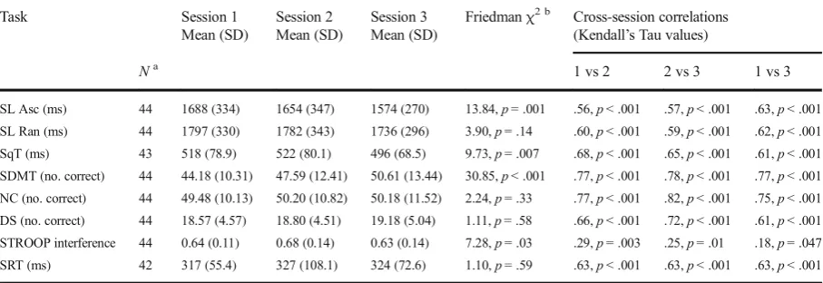 Table 3 Mean performance levels for the NANA and standard cognitive tasks that were administered in all three testing sessions in study 1