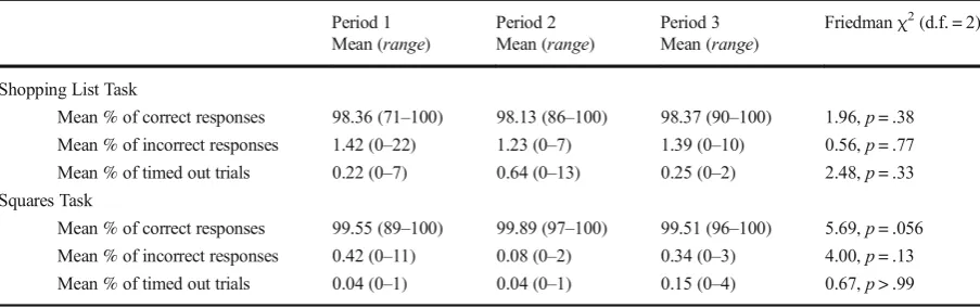 Table 4 Mean percentages of correct, incorrect, and Btimed out^ responses made for each NANA task in each of the three testingperiods of study 2