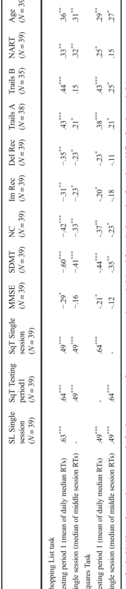 Table 6for the 38 participants who contributed data to all threetesting sessions. As with study 1, cross-session correla-tions in performance were significant for all tasks
