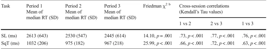 Table 6 Mean performance levels for the NANA cognitive tasks in each of the three testing periods of study 2