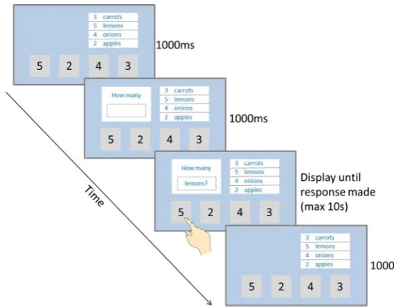 Fig. 2 Schematic diagram of a trial in the Squares task