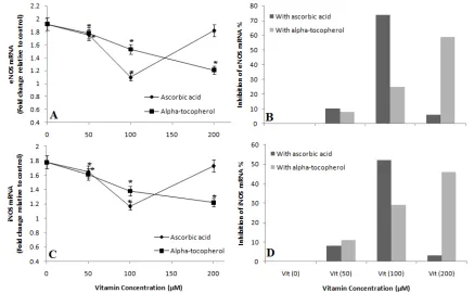 Figure 3. Effect of low glucose (5.5 mM), as basal concentration, and high glucose (25 mM) on concentration of NOS in HUVECs after 24  hours incubation (37oC, 5% CO2) Data are represented as the mean±SD of triplicate determination