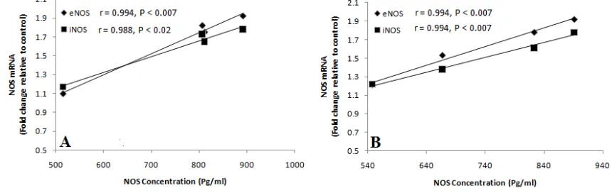 Figure 4. (A) The effect of 50, 100, and 200 µM concentrations of ascorbic acid ( ♦) and α-tocopherol (■) on HUVECs nitric oxide synthase (NOS) concentration in presence high glucose concentration (25 mM); (B) The comparison of inhibition percent of NOS pr