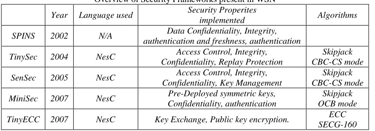 Table – 1 Overview of Security Frameworks present in WSN 