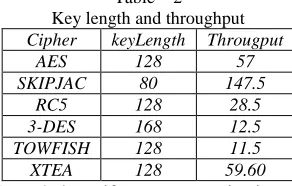 Table – 2 Key length and throughput 